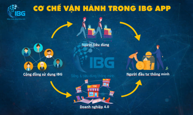 Công nghệ và bảo mật của dự án IBG