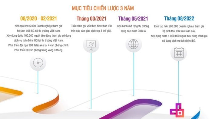 Lộ trình phát triển dự án IBG Việt Nam