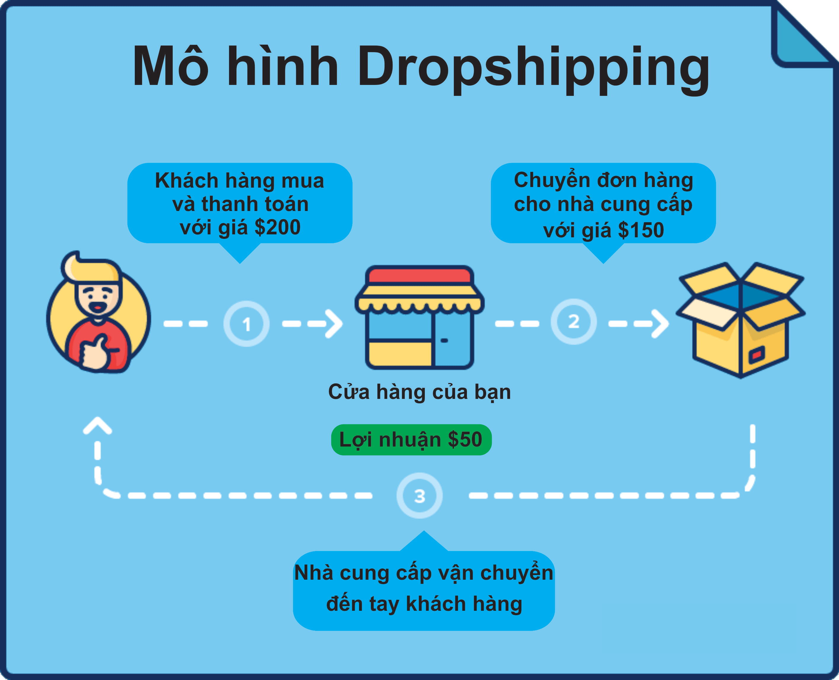 Dropshipping là một hình thức bán lẻ sản phẩm, hàng hóa tới với người tiêu dùng