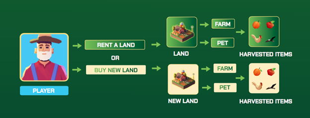 Hình ảnh 2 lựa chọn thuê đất hoặc mua đất