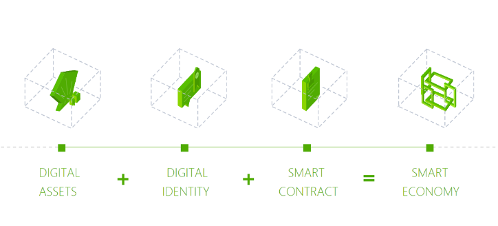 Hệ sinh thái gồm 3 thành phần: Digial Asset, Digital Identity và Smart Contract