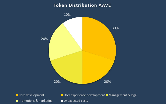 Tỷ lệ phân bổ token AAVE