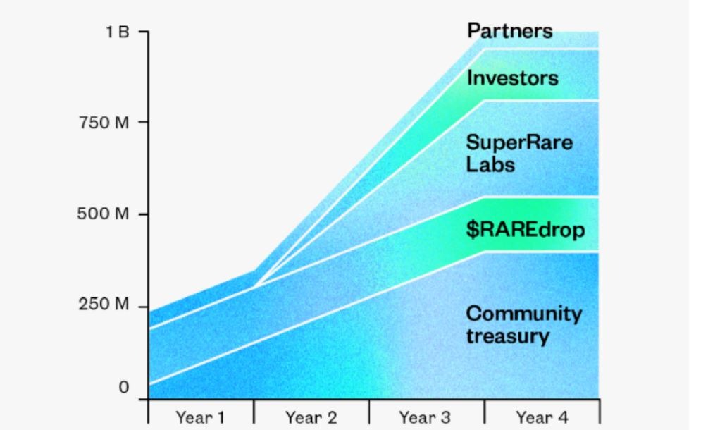 SuperRare (RARE coin) là gì? Đánh giá chi tiết về dự án | Thông tin và update mới nhất về SuperRare 