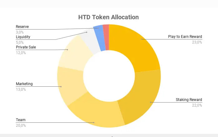 Hình ảnh phân bổ HTD token
