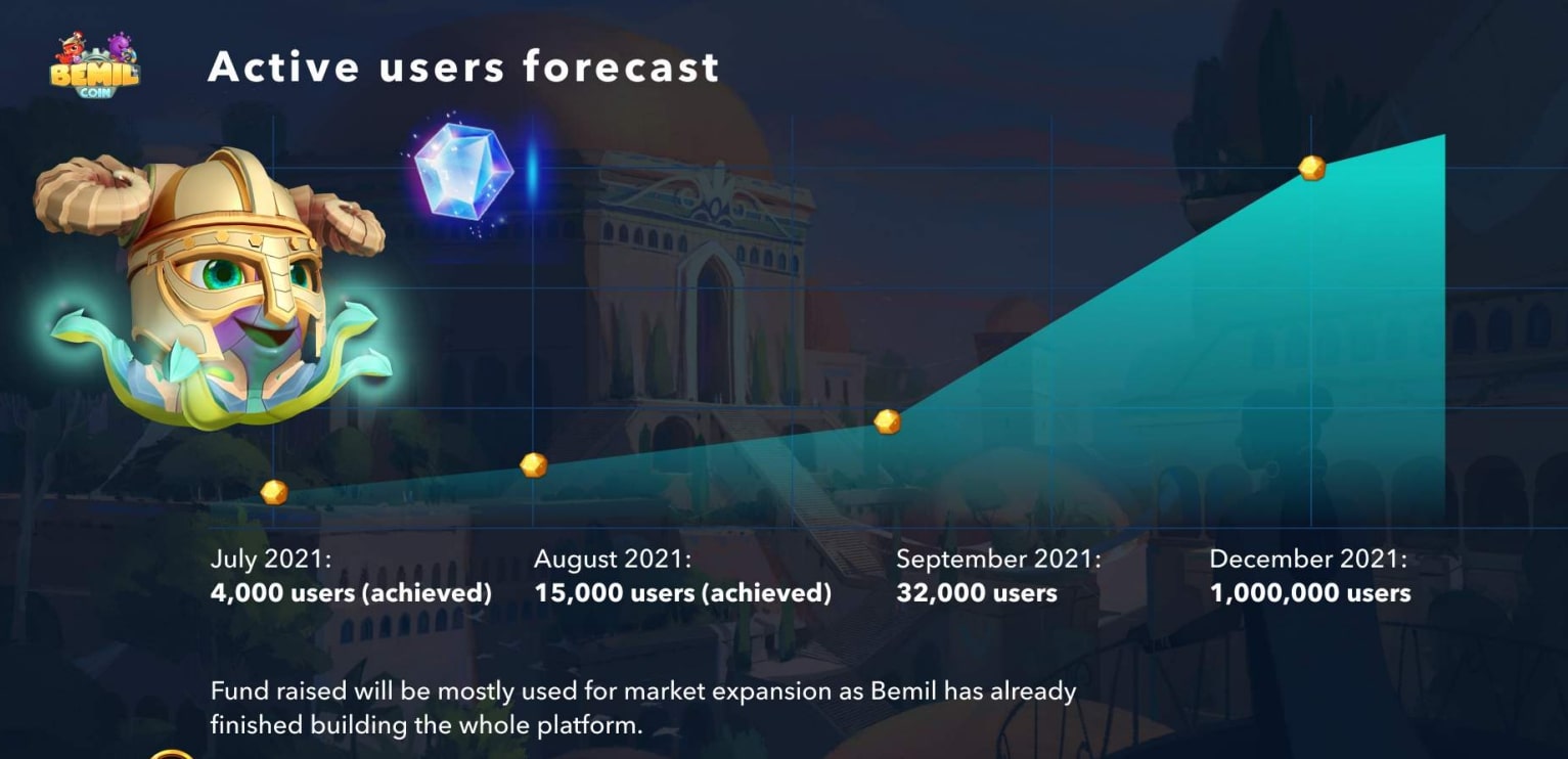 Dự báo tăng trưởng người dùng của game Bemil