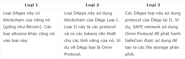 Phân loại Dapps dựa trên đặc tính khi sở hữu Blockchain của ứng dụng