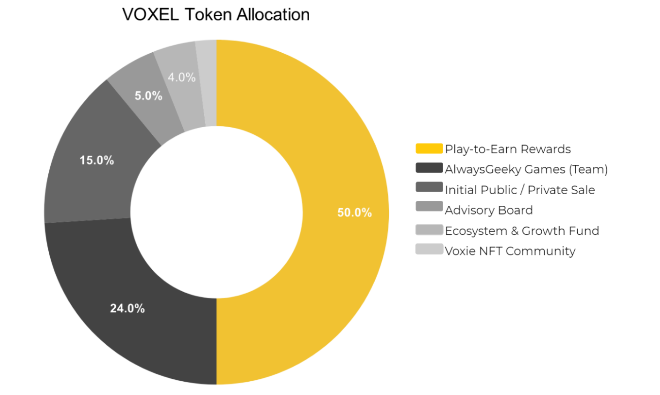 VOXEL là token gốc sử dụng chính trong game Voxies