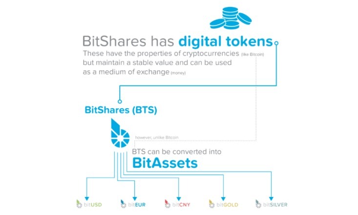 BitShares hoạt động như thế nào?