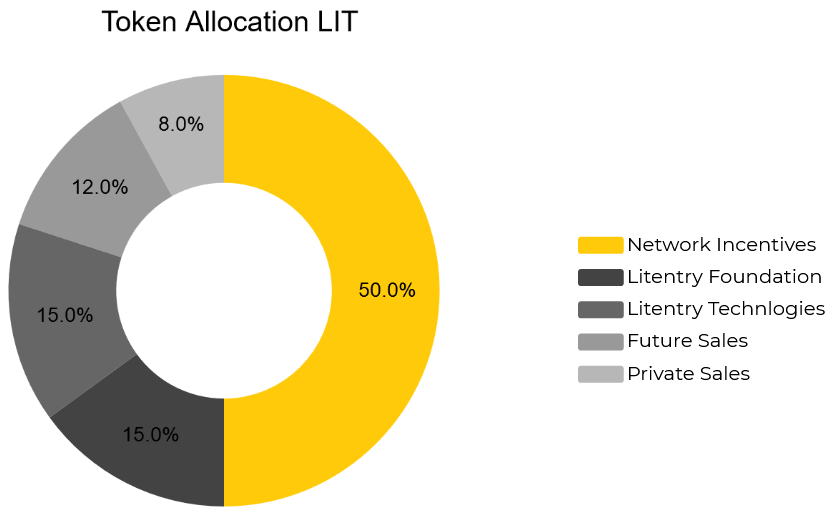 Tỷ lệ phân bổ LIT Token