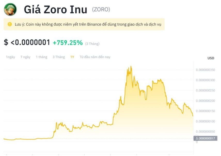 Giá ZORO token hôm nay