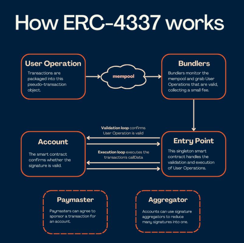ERC-4337 hoạt động như thế nào?