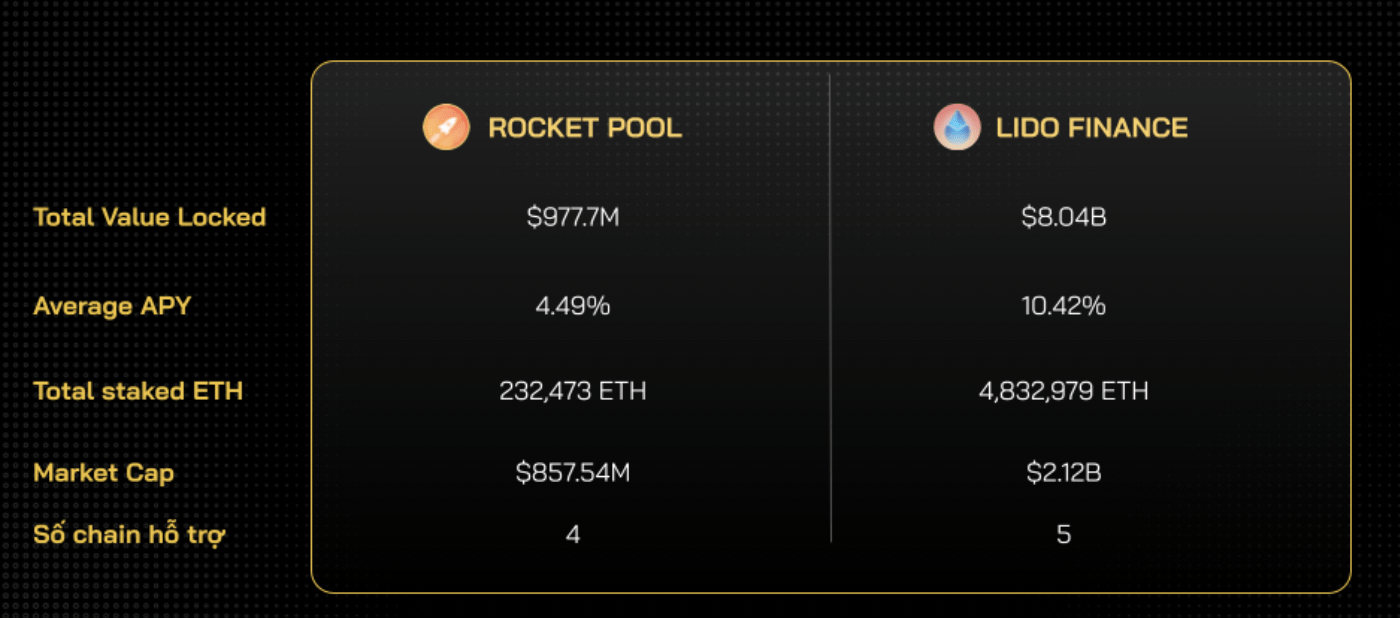 So sánh giữa Lido Finance và Rocket Pool