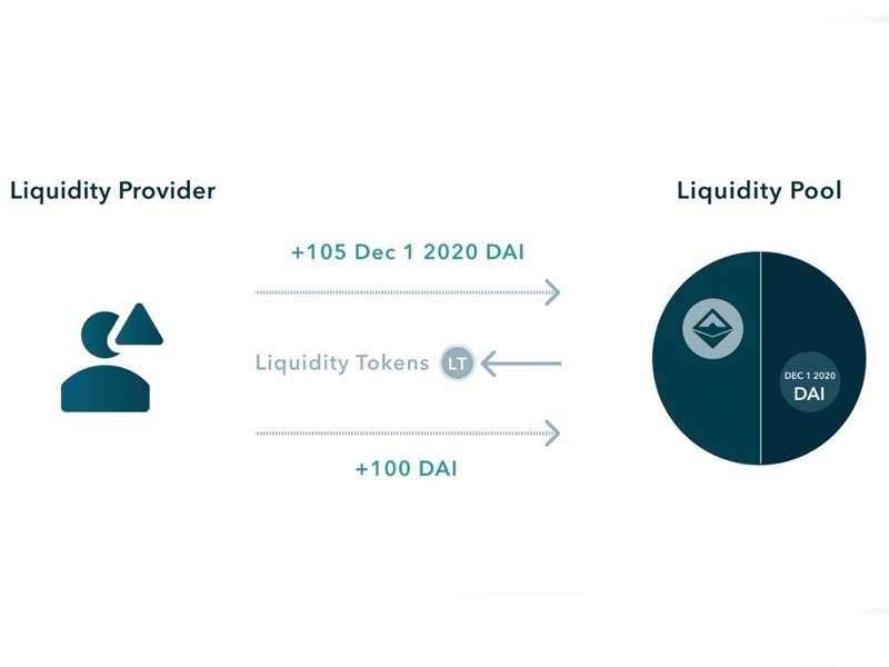 Liquidity Provider – Cung cấp thanh khoản