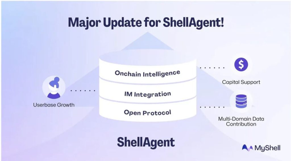 MyShell (SHELL) là gì? Dự án AI đang được nhiều “ông lớn” rót vốn nang cap san pham myshell