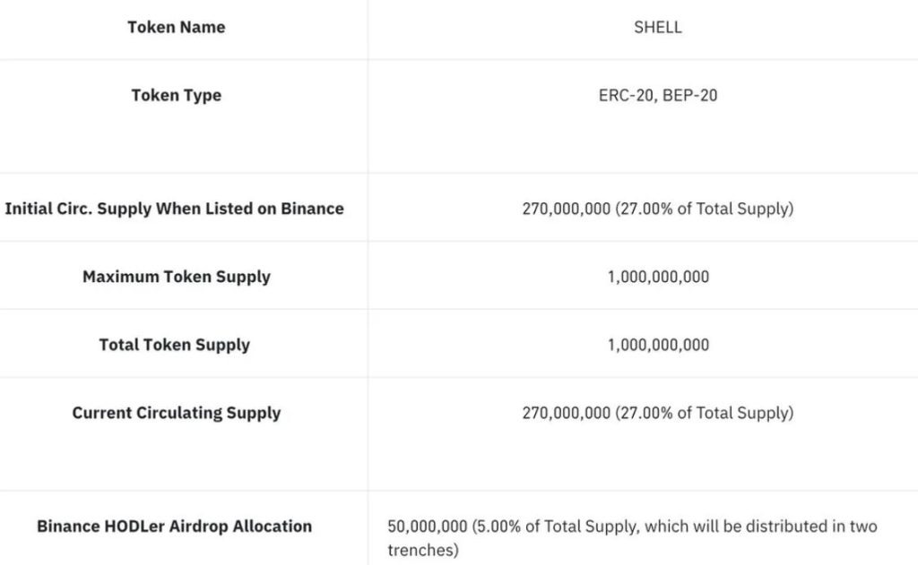MyShell (SHELL) là gì? Dự án AI đang được nhiều “ông lớn” rót vốn Phân bổ token